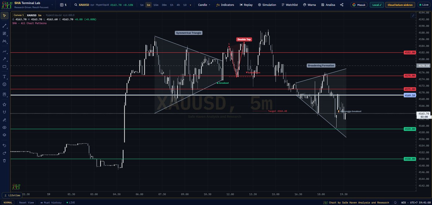 SHA All Chart Patterns di XAUUSD