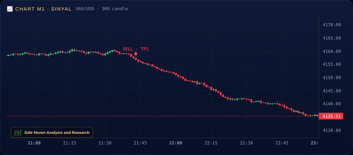 Chart sinyal M1